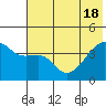 Sagchudak Island tide chart for Friday, June 18, 2021