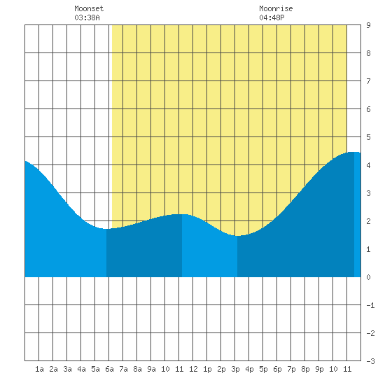 Sagchudak Island tide chart for Saturday, June 19, 2021