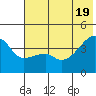 Sagchudak Island tide chart for Saturday, June 19, 2021