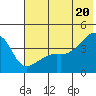 Sagchudak Island tide chart for Sunday, June 20, 2021