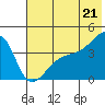 Sagchudak Island tide chart for Monday, June 21, 2021