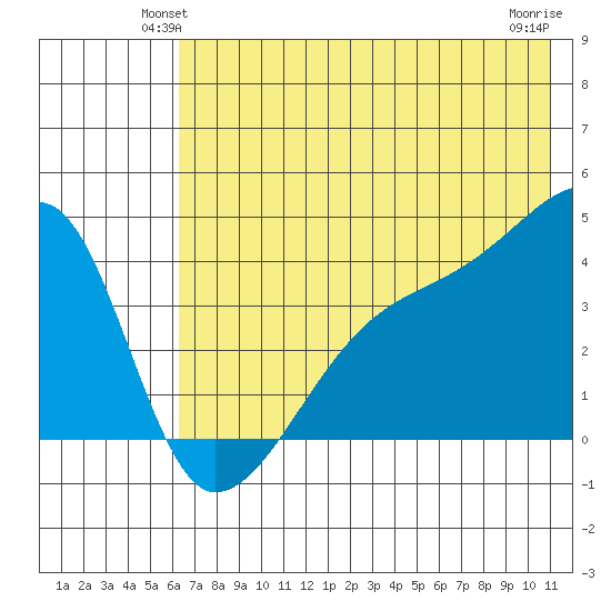 Sagchudak Island tide chart for Tuesday, June 22, 2021