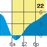 Sagchudak Island tide chart for Tuesday, June 22, 2021