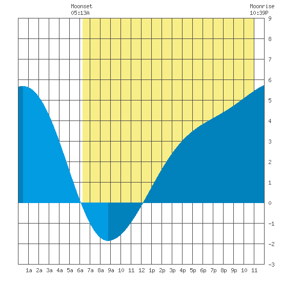 Sagchudak Island tide chart for Wednesday, June 23, 2021