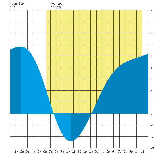 Sagchudak Island tide chart for Friday, June 25, 2021