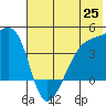 Sagchudak Island tide chart for Friday, June 25, 2021