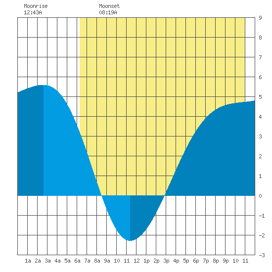Sagchudak Island tide chart for Saturday, June 26, 2021