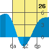 Sagchudak Island tide chart for Saturday, June 26, 2021
