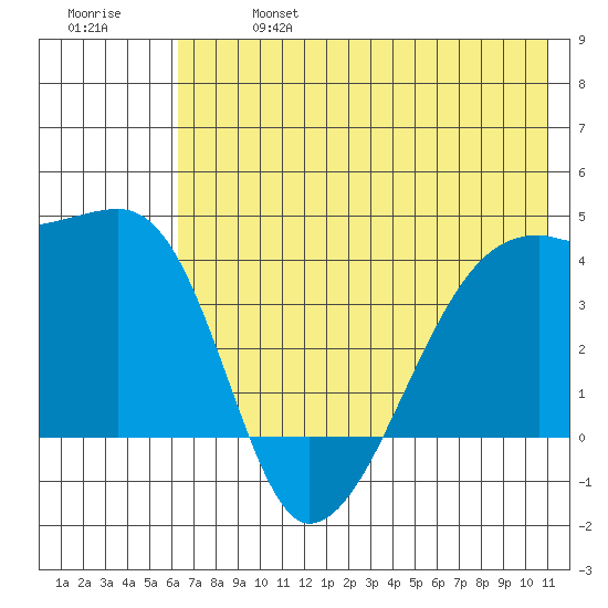 Sagchudak Island tide chart for Sunday, June 27, 2021
