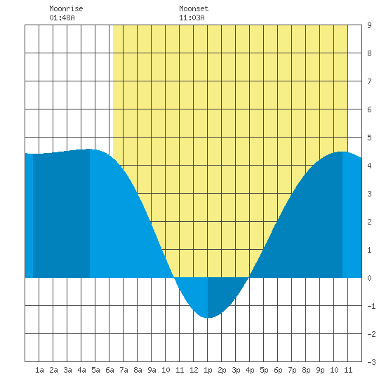 Sagchudak Island tide chart for Monday, June 28, 2021
