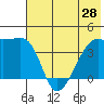 Sagchudak Island tide chart for Monday, June 28, 2021