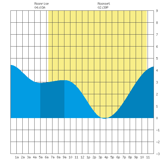 Sagchudak Island tide chart for Wednesday, June 2, 2021
