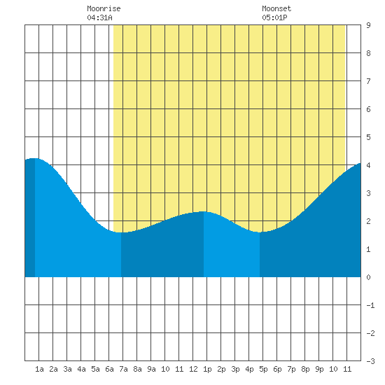 Sagchudak Island tide chart for Friday, June 4, 2021