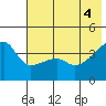 Sagchudak Island tide chart for Friday, June 4, 2021