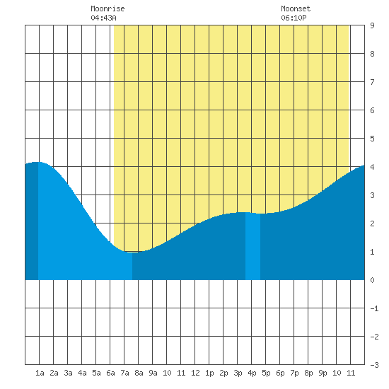 Sagchudak Island tide chart for Saturday, June 5, 2021