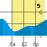 Sagchudak Island tide chart for Saturday, June 5, 2021