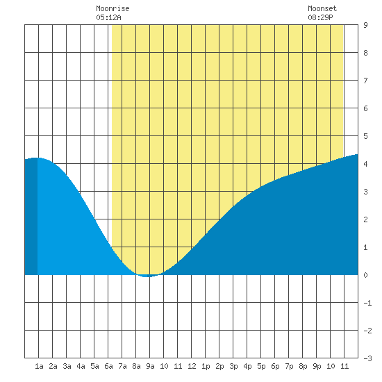 Sagchudak Island tide chart for Monday, June 7, 2021