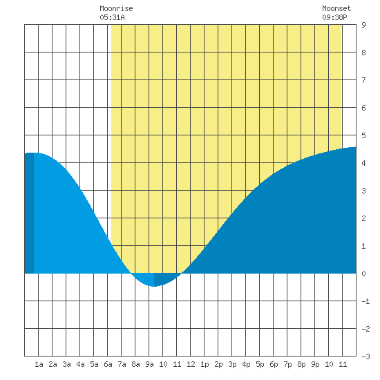 Sagchudak Island tide chart for Tuesday, June 8, 2021