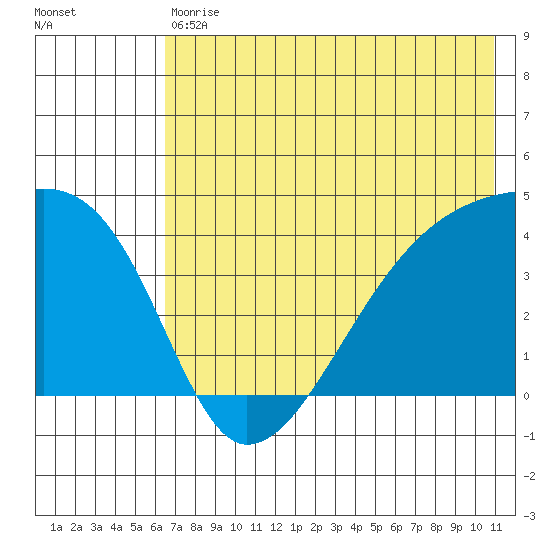 Sagchudak Island tide chart for Saturday, July 10, 2021