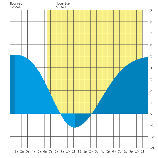 Sagchudak Island tide chart for Sunday, July 11, 2021
