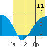 Sagchudak Island tide chart for Sunday, July 11, 2021