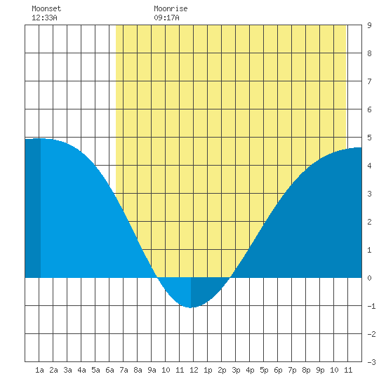 Sagchudak Island tide chart for Monday, July 12, 2021