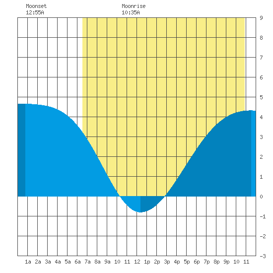 Sagchudak Island tide chart for Tuesday, July 13, 2021