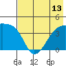 Sagchudak Island tide chart for Tuesday, July 13, 2021