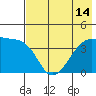 Sagchudak Island tide chart for Wednesday, July 14, 2021