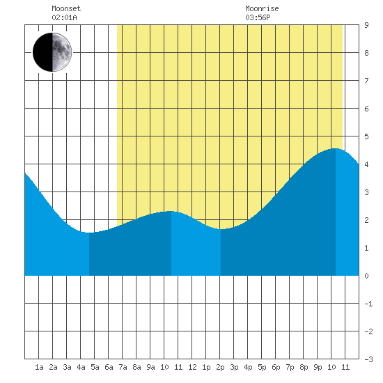 Sagchudak Island tide chart for Saturday, July 17, 2021