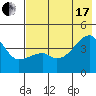 Sagchudak Island tide chart for Saturday, July 17, 2021
