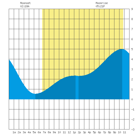 Sagchudak Island tide chart for Sunday, July 18, 2021