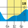 Sagchudak Island tide chart for Sunday, July 18, 2021
