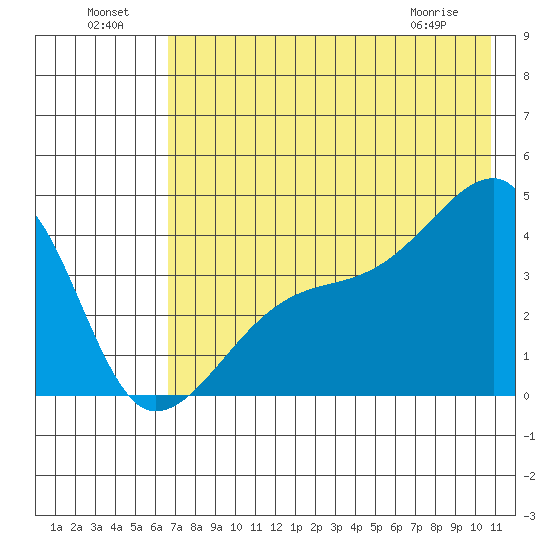 Sagchudak Island tide chart for Monday, July 19, 2021