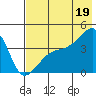 Sagchudak Island tide chart for Monday, July 19, 2021