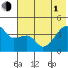 Sagchudak Island tide chart for Thursday, July 1, 2021