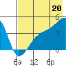 Sagchudak Island tide chart for Tuesday, July 20, 2021
