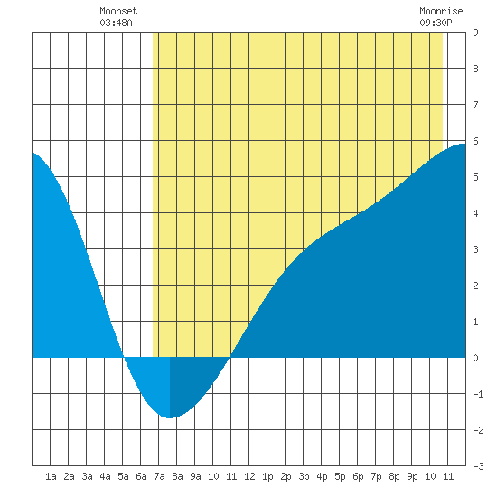 Sagchudak Island tide chart for Wednesday, July 21, 2021