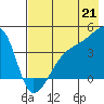 Sagchudak Island tide chart for Wednesday, July 21, 2021