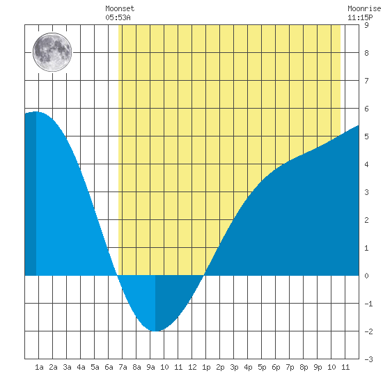 Sagchudak Island tide chart for Friday, July 23, 2021
