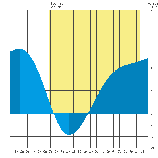 Sagchudak Island tide chart for Saturday, July 24, 2021