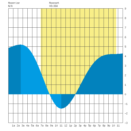 Sagchudak Island tide chart for Sunday, July 25, 2021