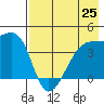 Sagchudak Island tide chart for Sunday, July 25, 2021