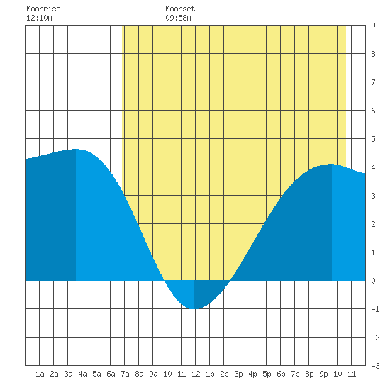 Sagchudak Island tide chart for Monday, July 26, 2021