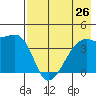Sagchudak Island tide chart for Monday, July 26, 2021