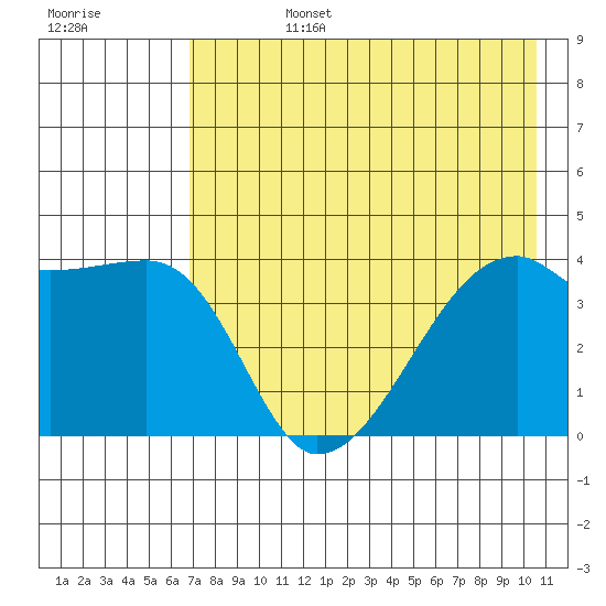 Sagchudak Island tide chart for Tuesday, July 27, 2021