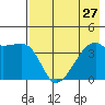 Sagchudak Island tide chart for Tuesday, July 27, 2021