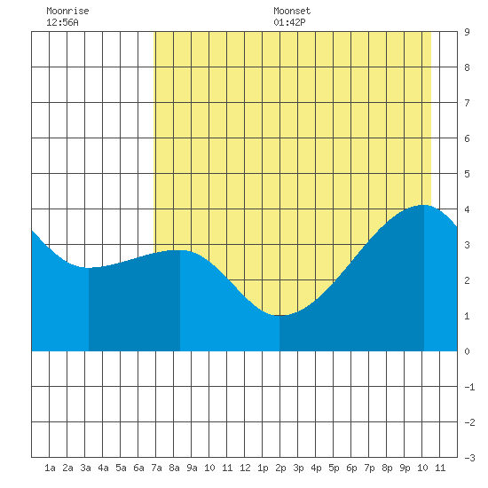 Sagchudak Island tide chart for Thursday, July 29, 2021