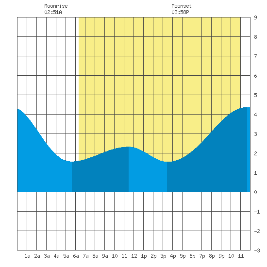 Sagchudak Island tide chart for Friday, July 2, 2021