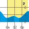 Sagchudak Island tide chart for Friday, July 2, 2021